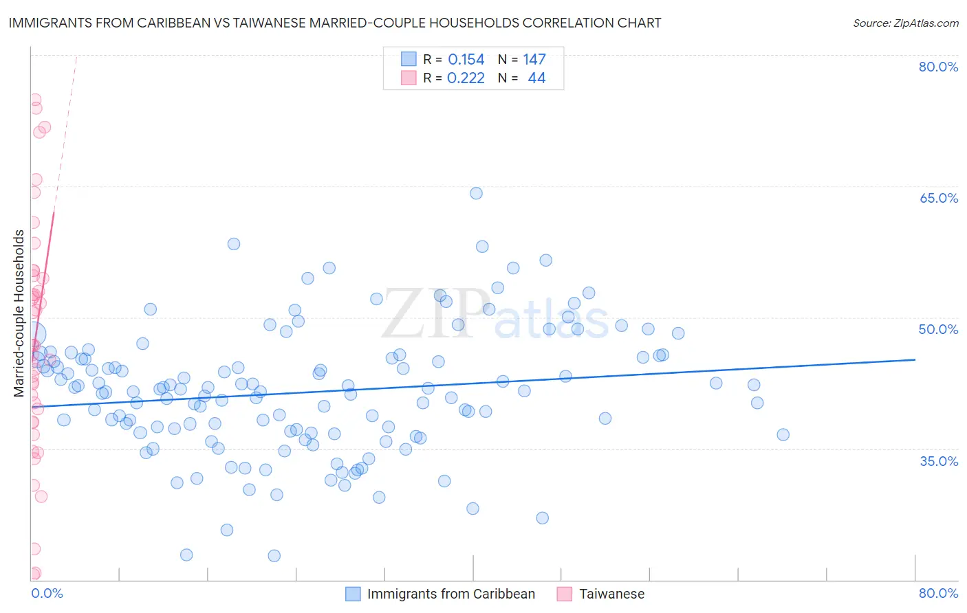Immigrants from Caribbean vs Taiwanese Married-couple Households