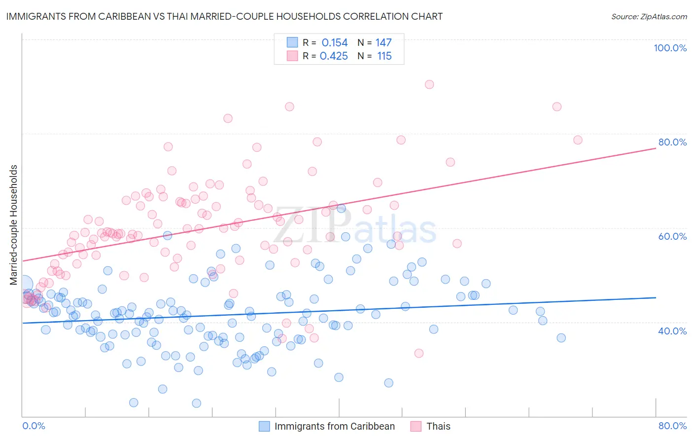 Immigrants from Caribbean vs Thai Married-couple Households