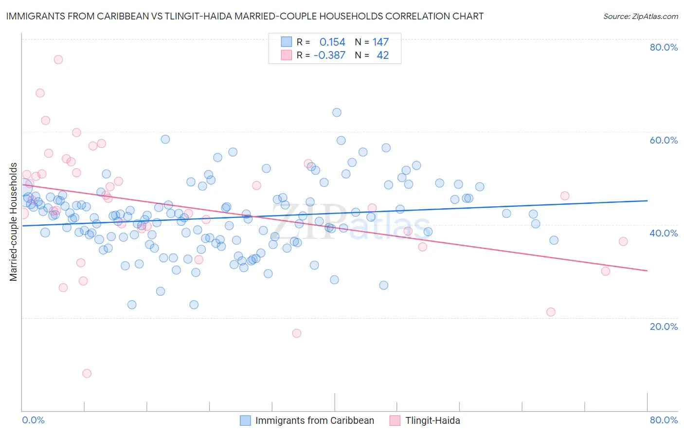 Immigrants from Caribbean vs Tlingit-Haida Married-couple Households