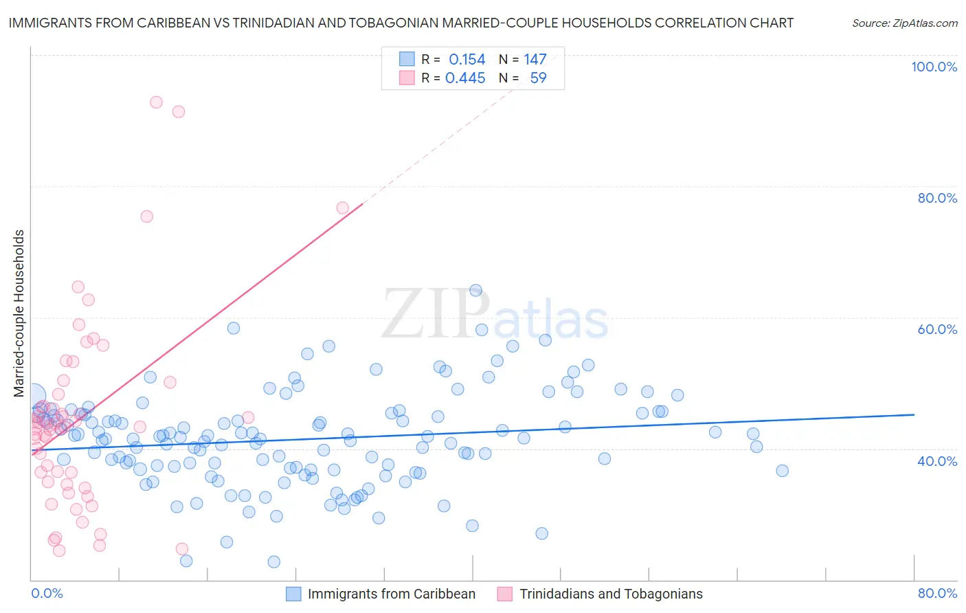 Immigrants from Caribbean vs Trinidadian and Tobagonian Married-couple Households