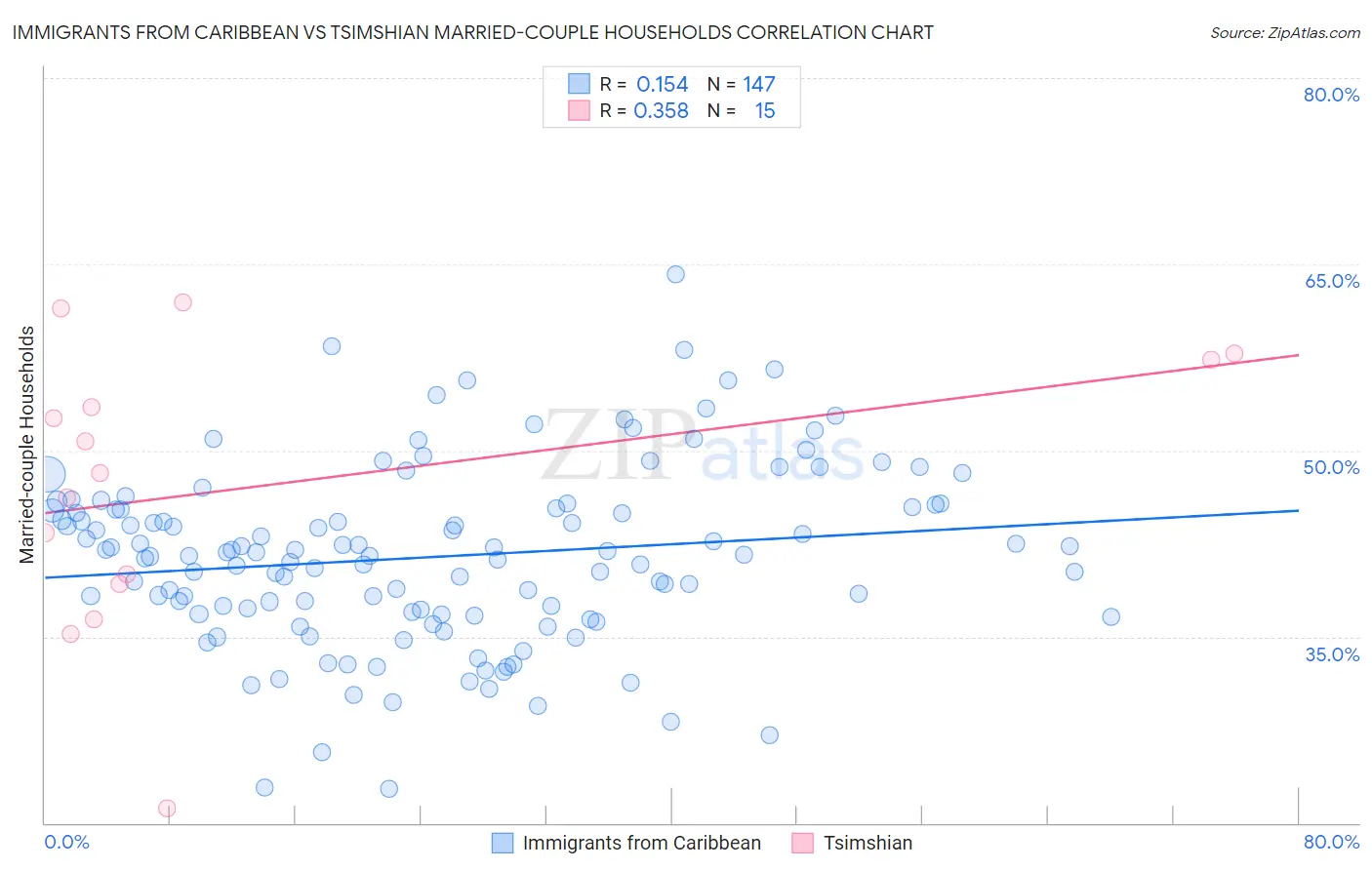 Immigrants from Caribbean vs Tsimshian Married-couple Households