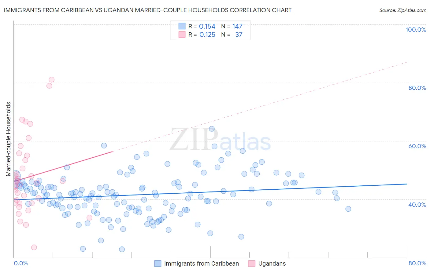 Immigrants from Caribbean vs Ugandan Married-couple Households