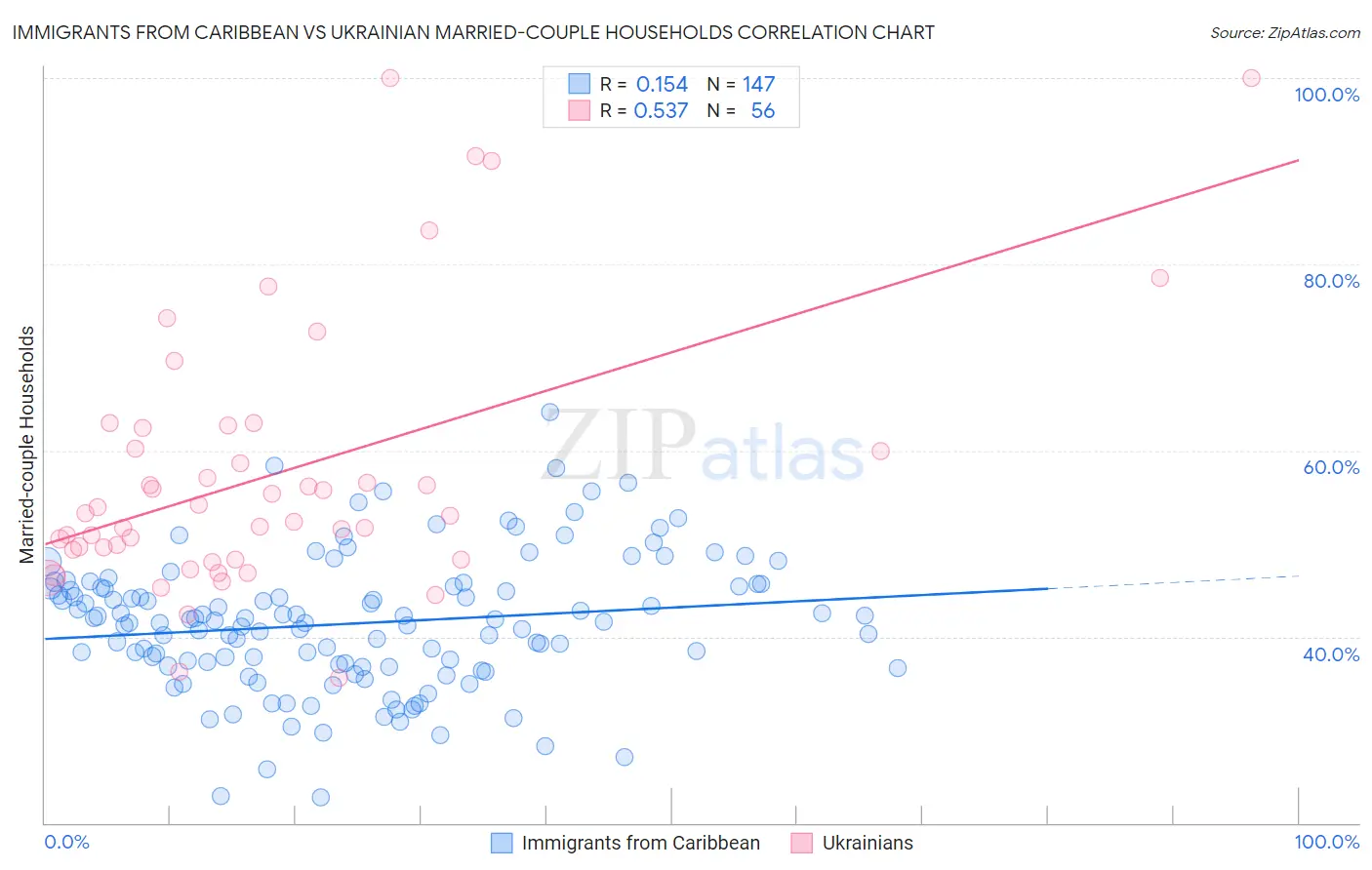 Immigrants from Caribbean vs Ukrainian Married-couple Households