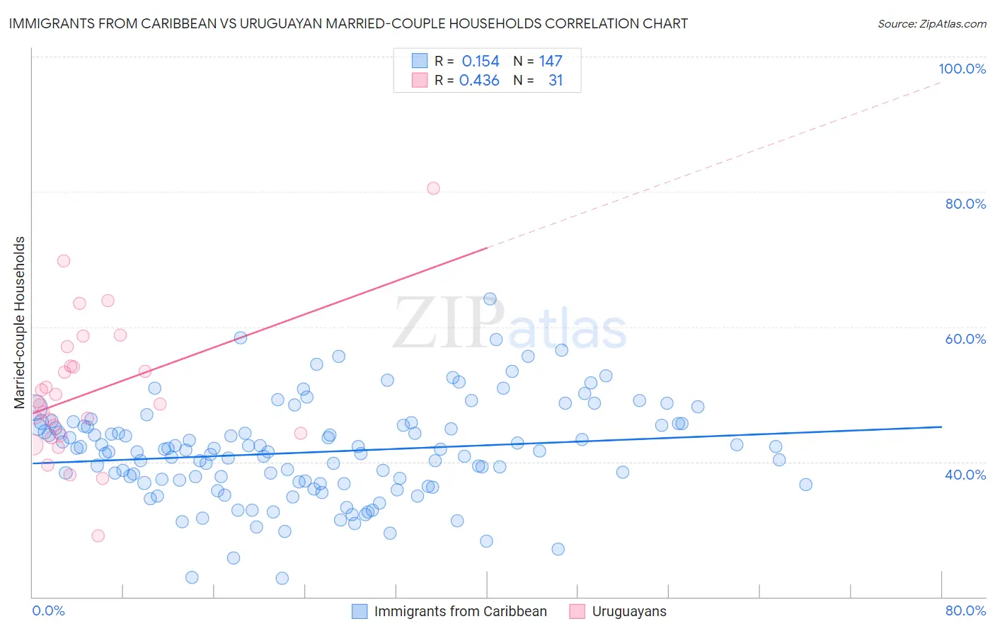 Immigrants from Caribbean vs Uruguayan Married-couple Households