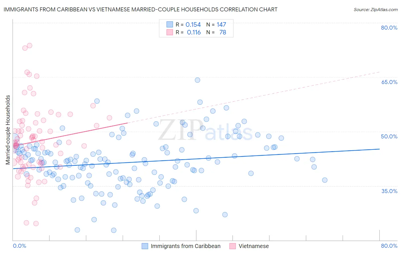 Immigrants from Caribbean vs Vietnamese Married-couple Households