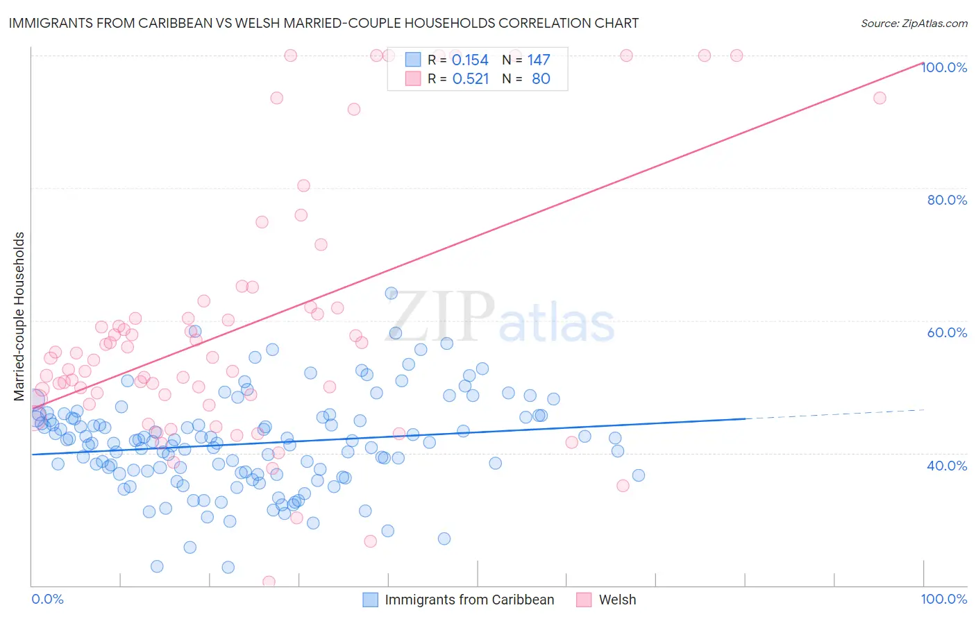 Immigrants from Caribbean vs Welsh Married-couple Households