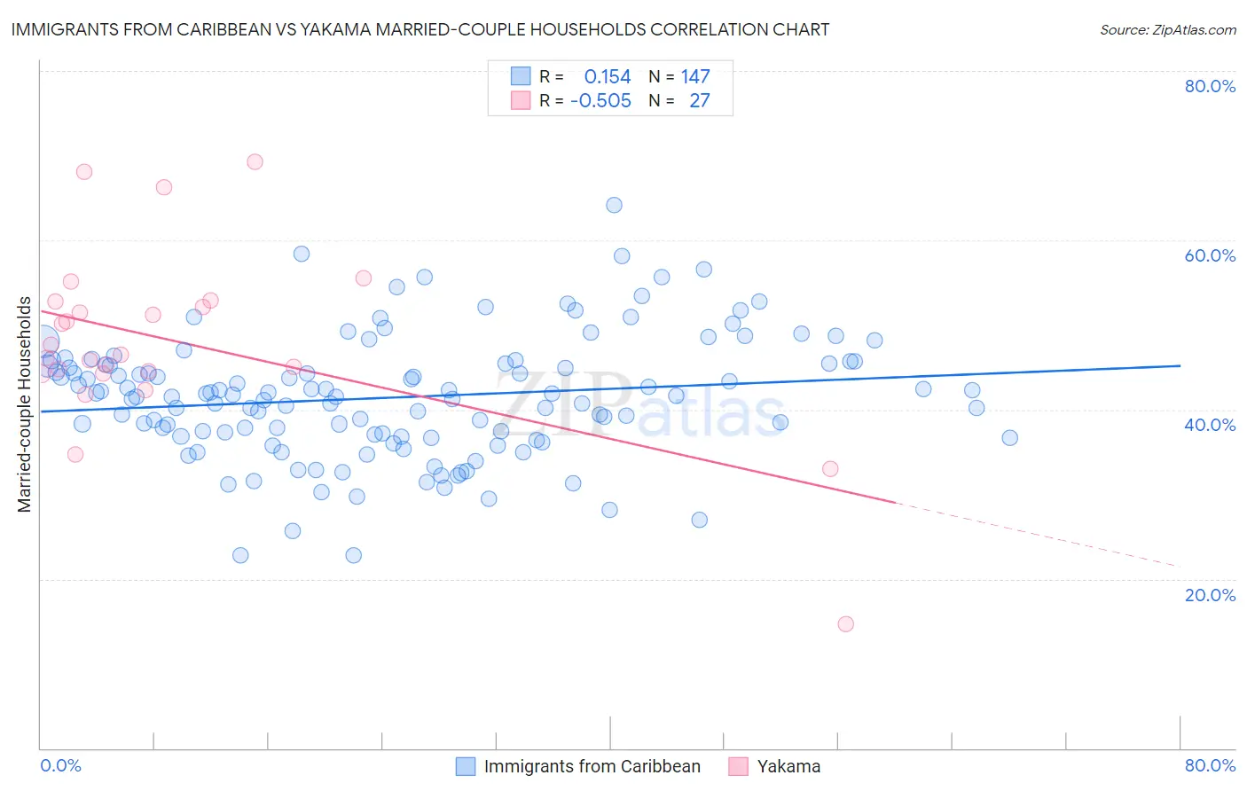 Immigrants from Caribbean vs Yakama Married-couple Households
