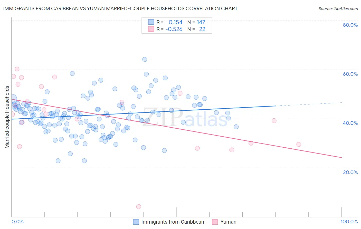 Immigrants from Caribbean vs Yuman Married-couple Households