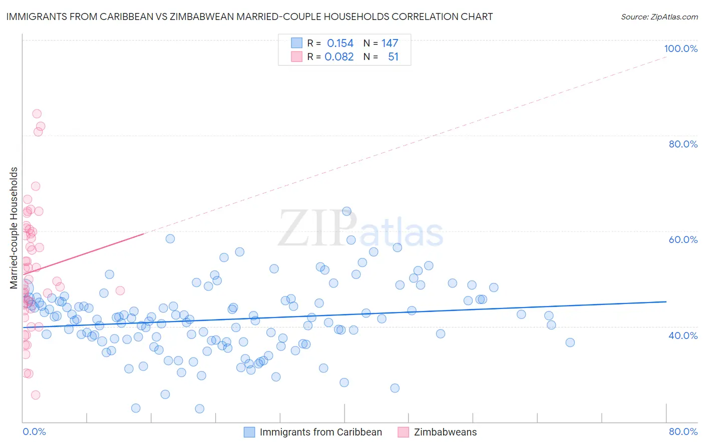 Immigrants from Caribbean vs Zimbabwean Married-couple Households