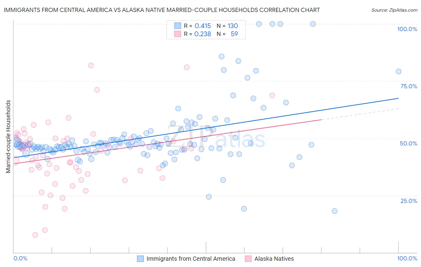Immigrants from Central America vs Alaska Native Married-couple Households