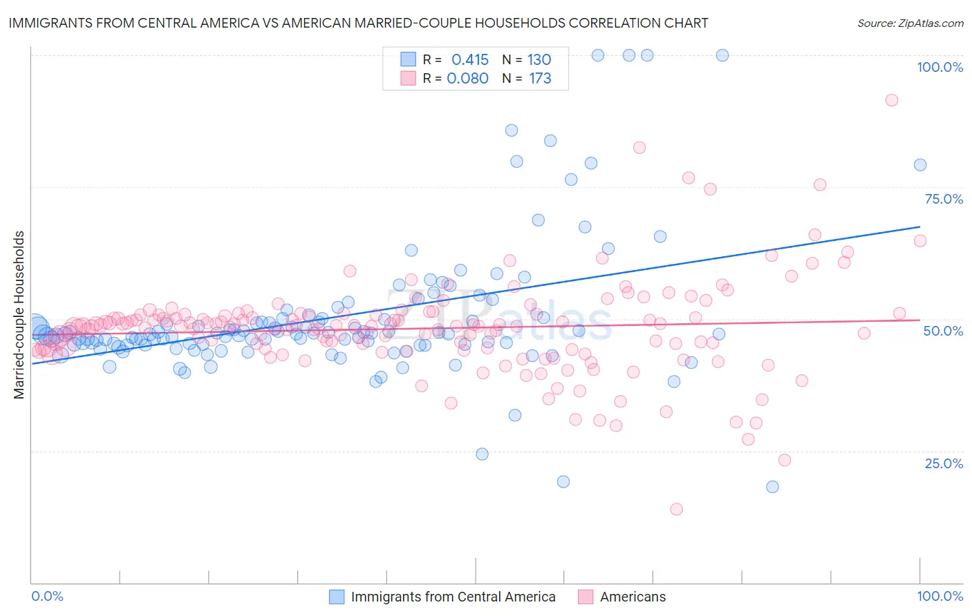 Immigrants from Central America vs American Married-couple Households
