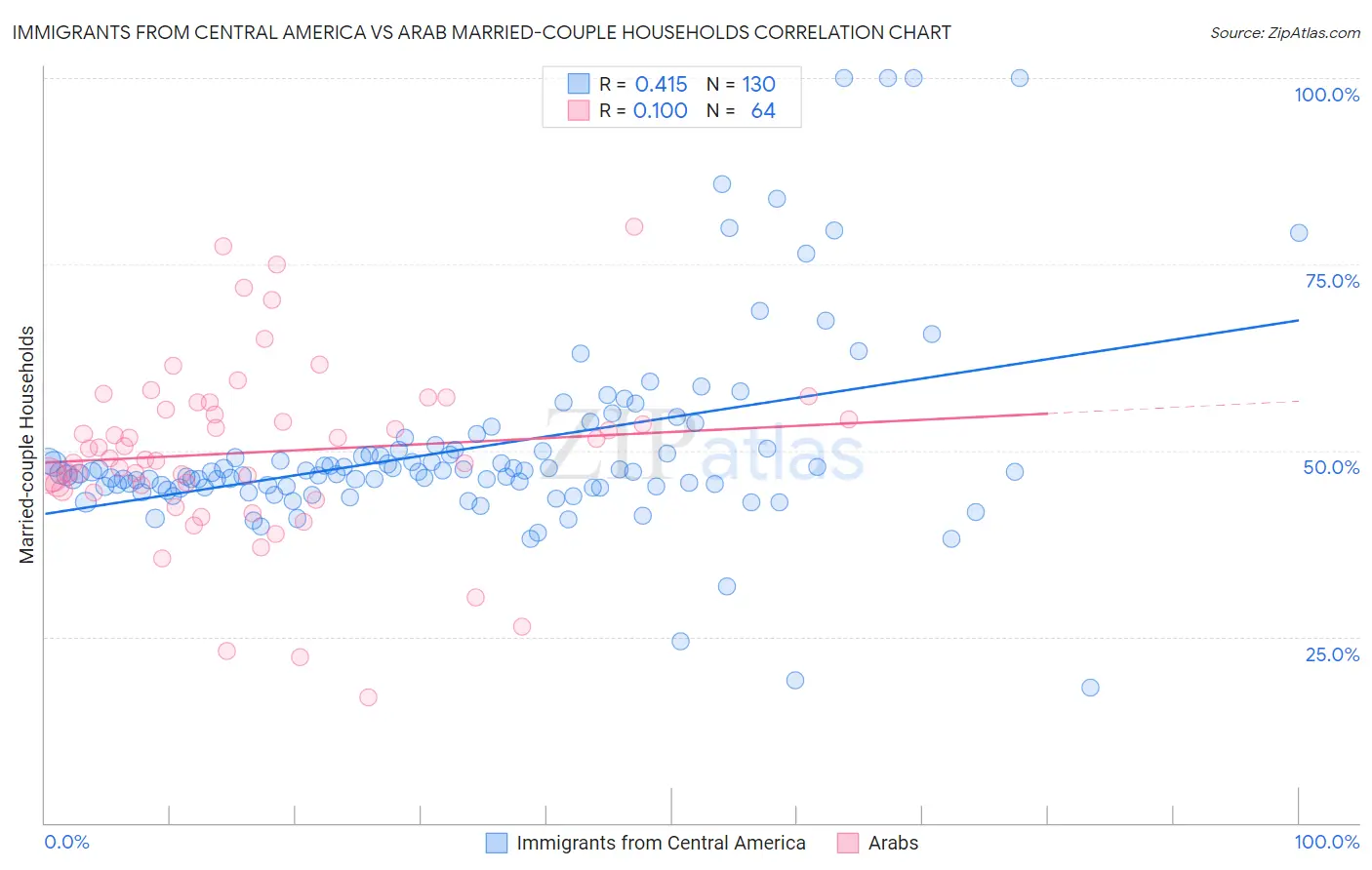 Immigrants from Central America vs Arab Married-couple Households