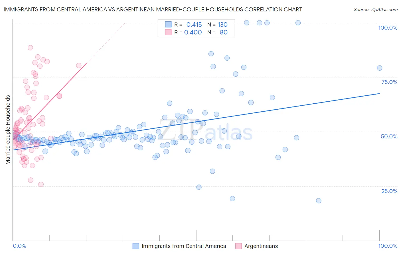 Immigrants from Central America vs Argentinean Married-couple Households