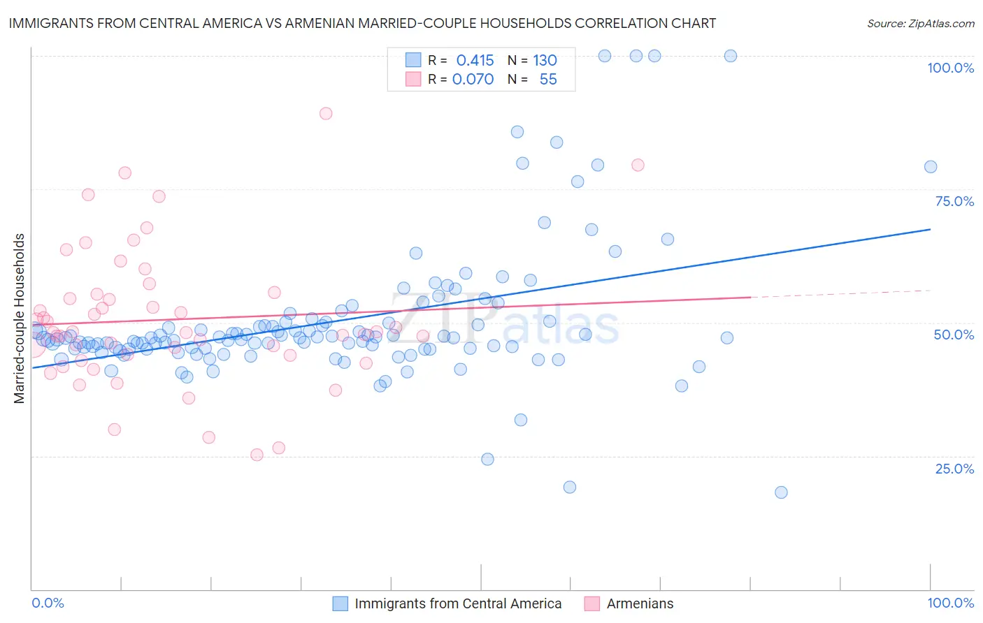 Immigrants from Central America vs Armenian Married-couple Households
