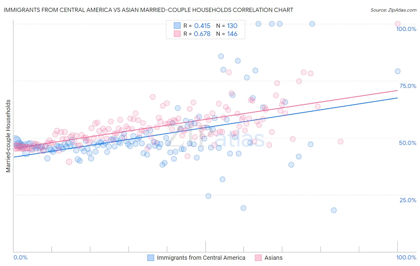 Immigrants from Central America vs Asian Married-couple Households