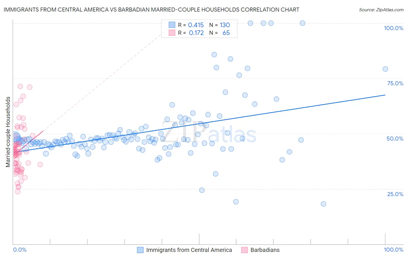 Immigrants from Central America vs Barbadian Married-couple Households