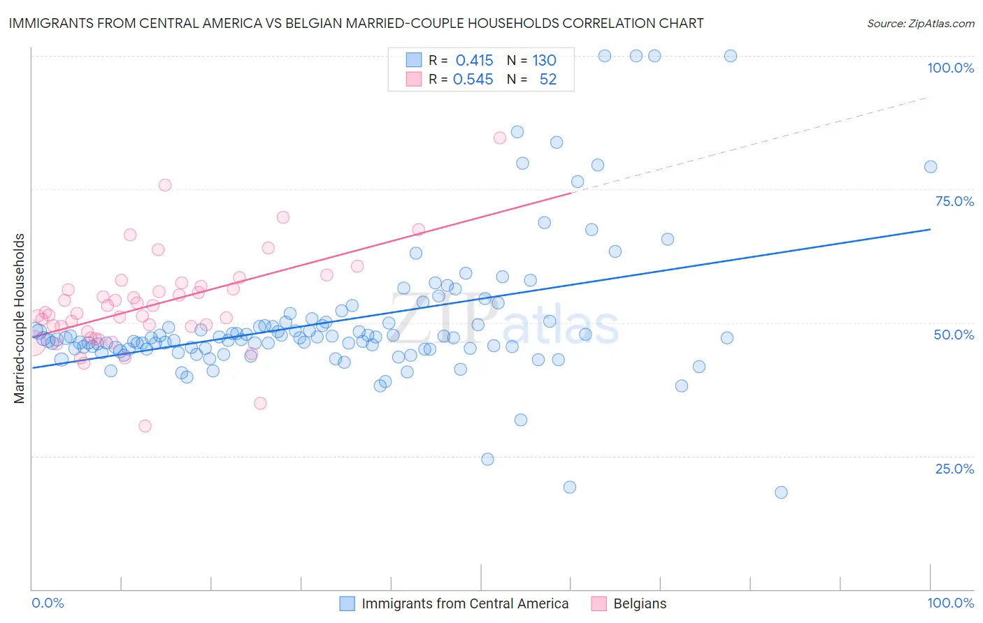 Immigrants from Central America vs Belgian Married-couple Households