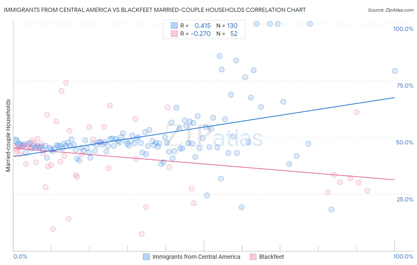 Immigrants from Central America vs Blackfeet Married-couple Households