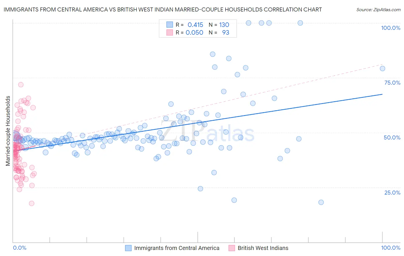 Immigrants from Central America vs British West Indian Married-couple Households