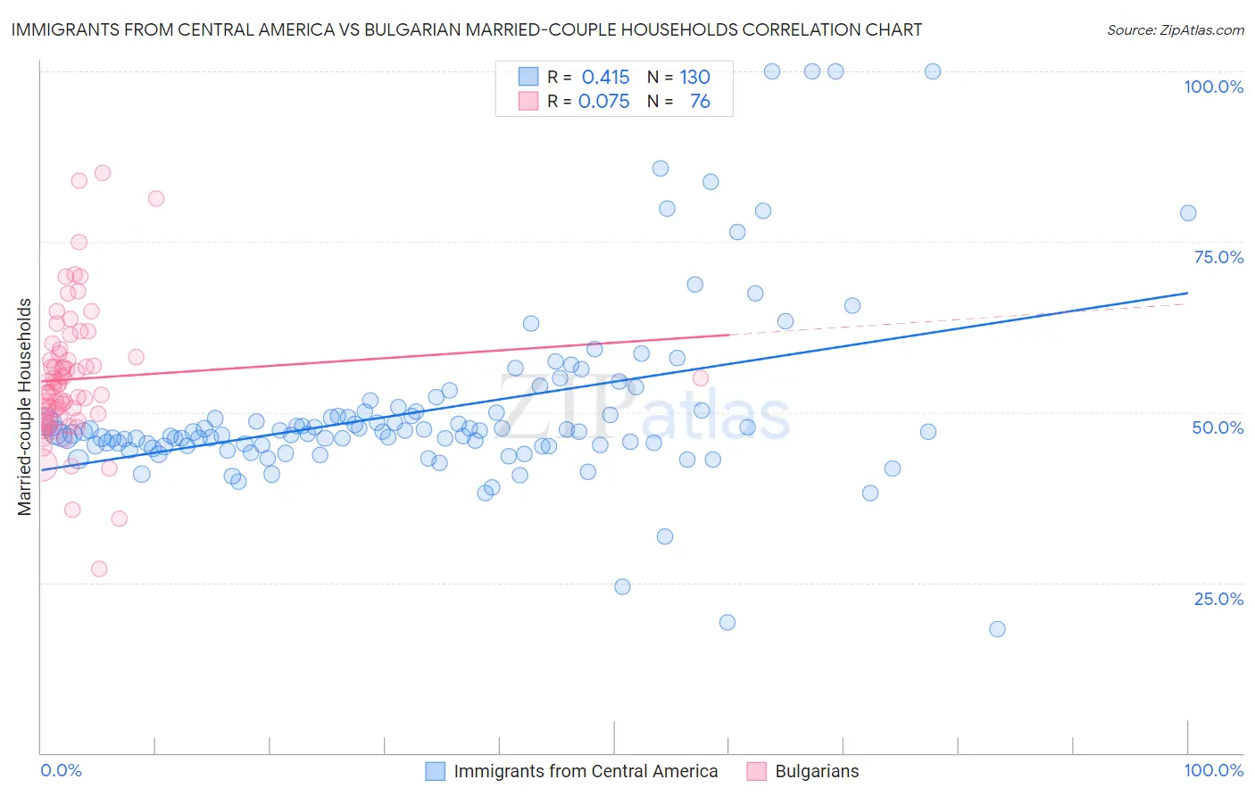 Immigrants from Central America vs Bulgarian Married-couple Households