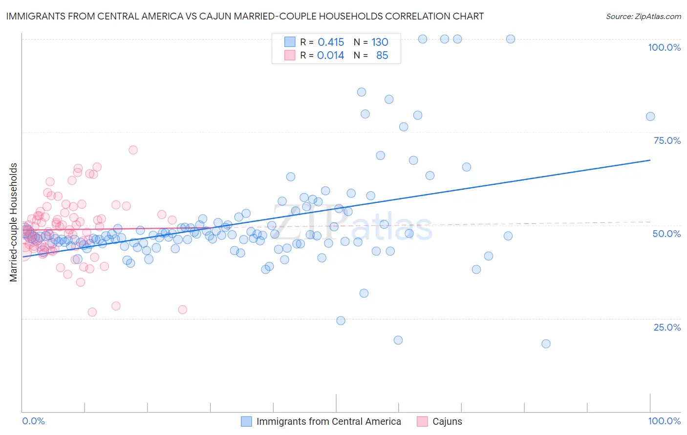 Immigrants from Central America vs Cajun Married-couple Households