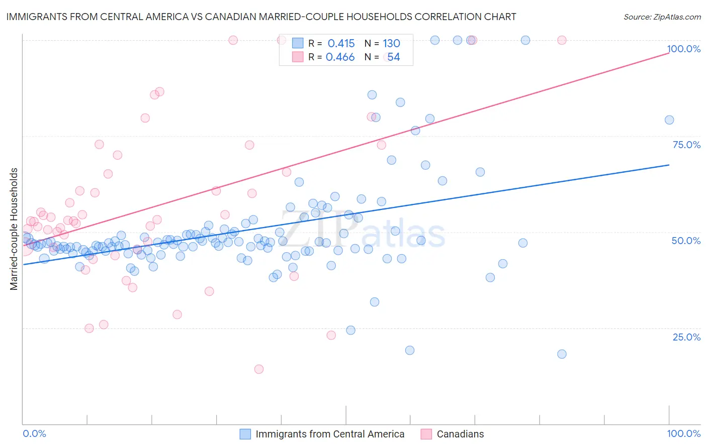 Immigrants from Central America vs Canadian Married-couple Households