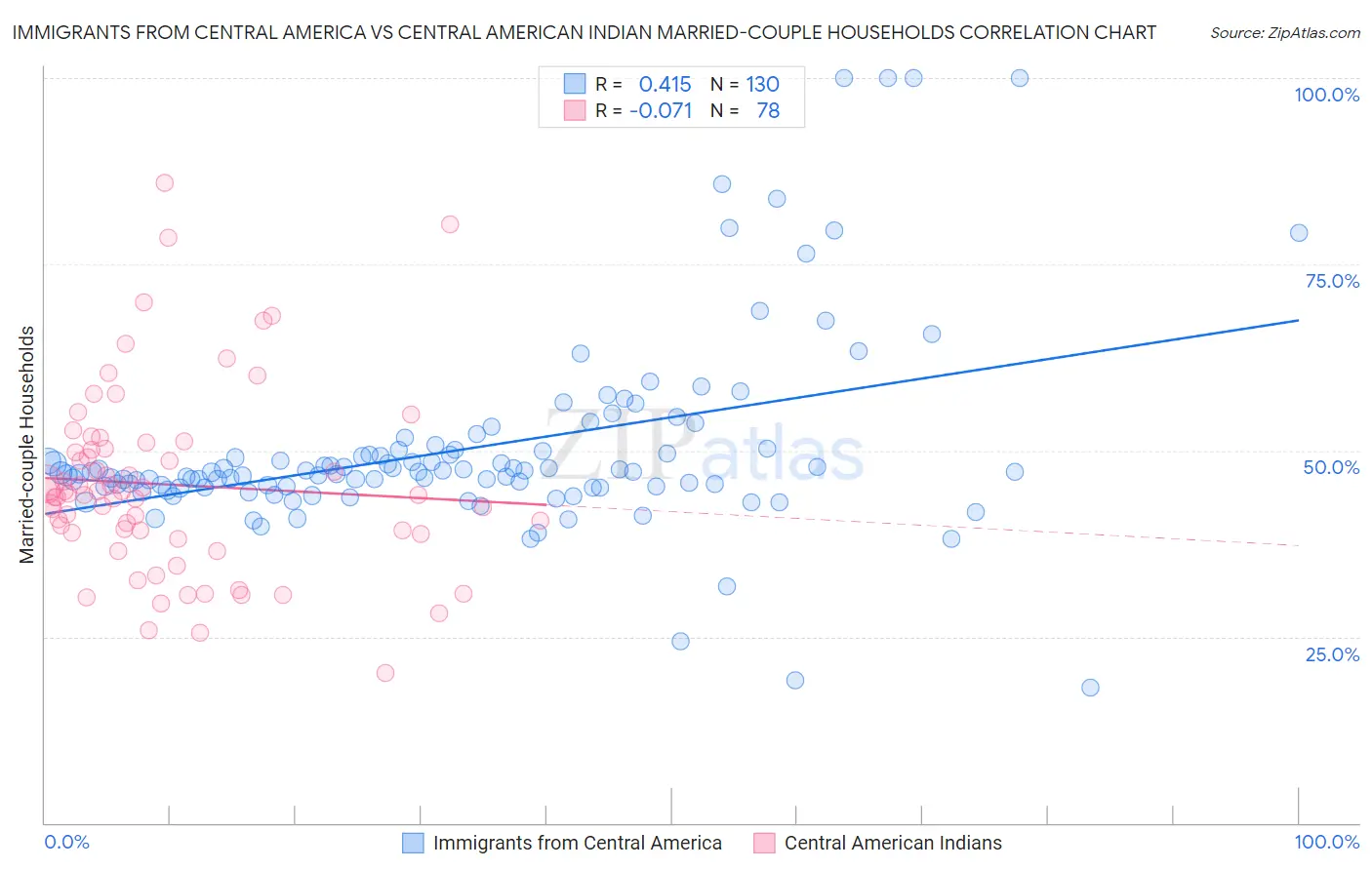 Immigrants from Central America vs Central American Indian Married-couple Households