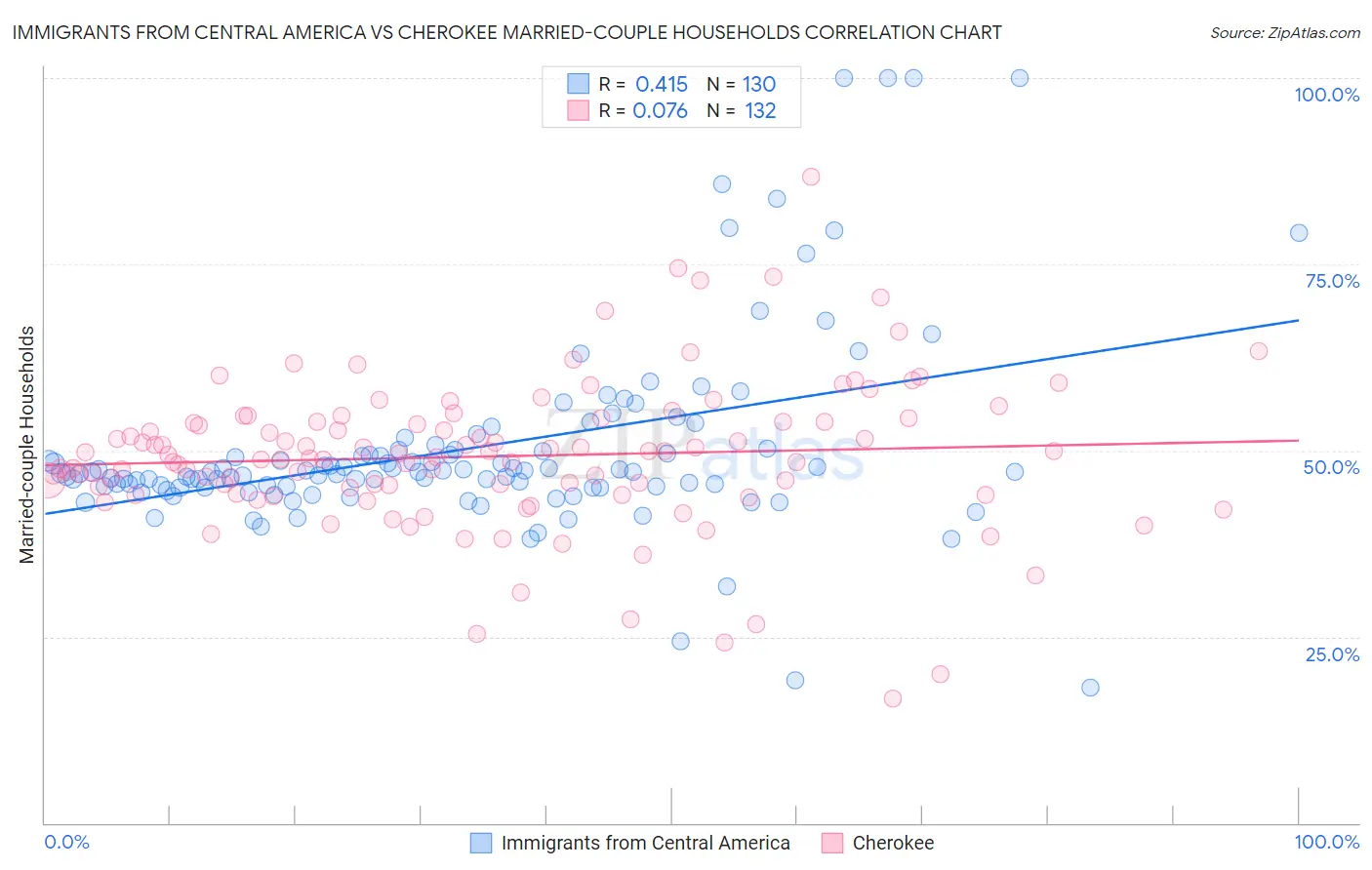 Immigrants from Central America vs Cherokee Married-couple Households