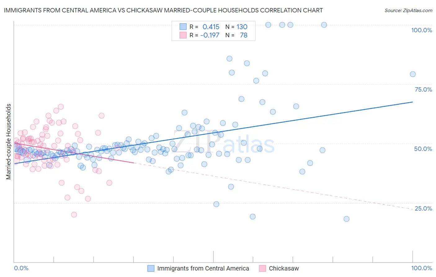 Immigrants from Central America vs Chickasaw Married-couple Households