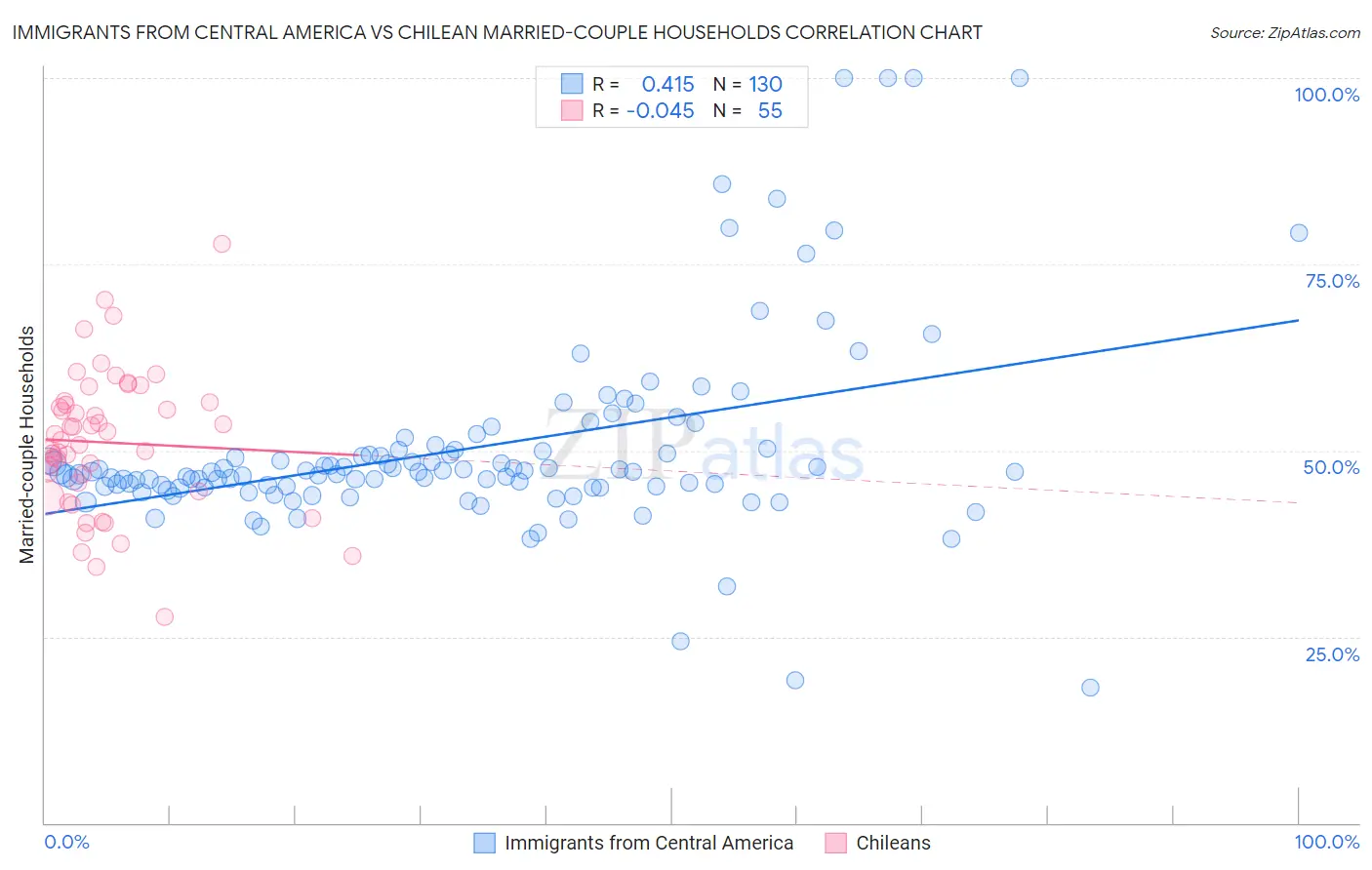Immigrants from Central America vs Chilean Married-couple Households