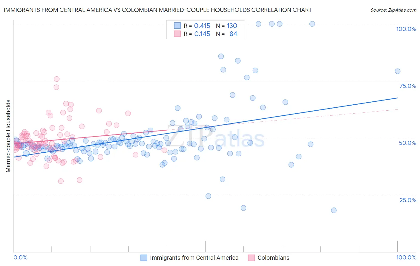Immigrants from Central America vs Colombian Married-couple Households