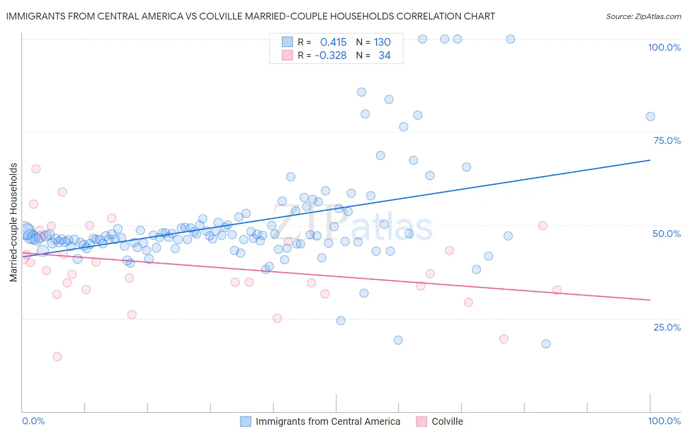 Immigrants from Central America vs Colville Married-couple Households