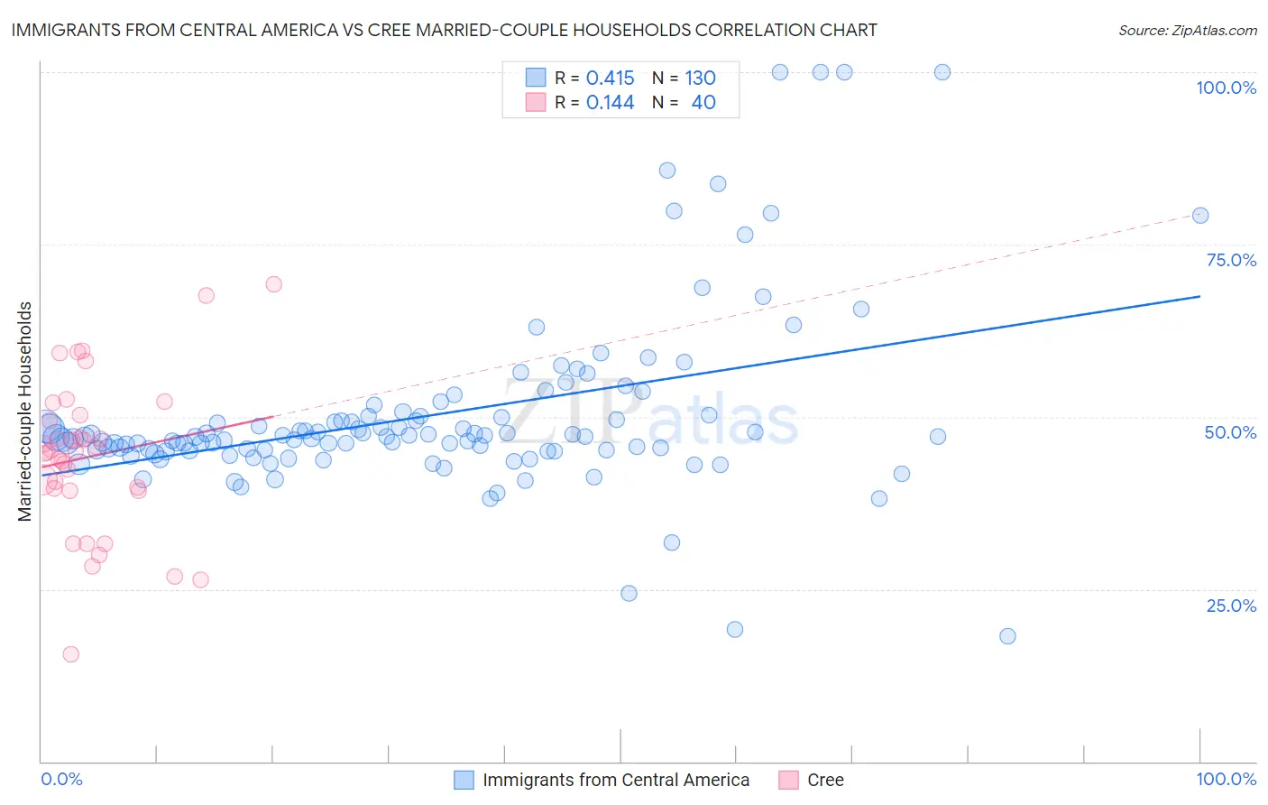 Immigrants from Central America vs Cree Married-couple Households