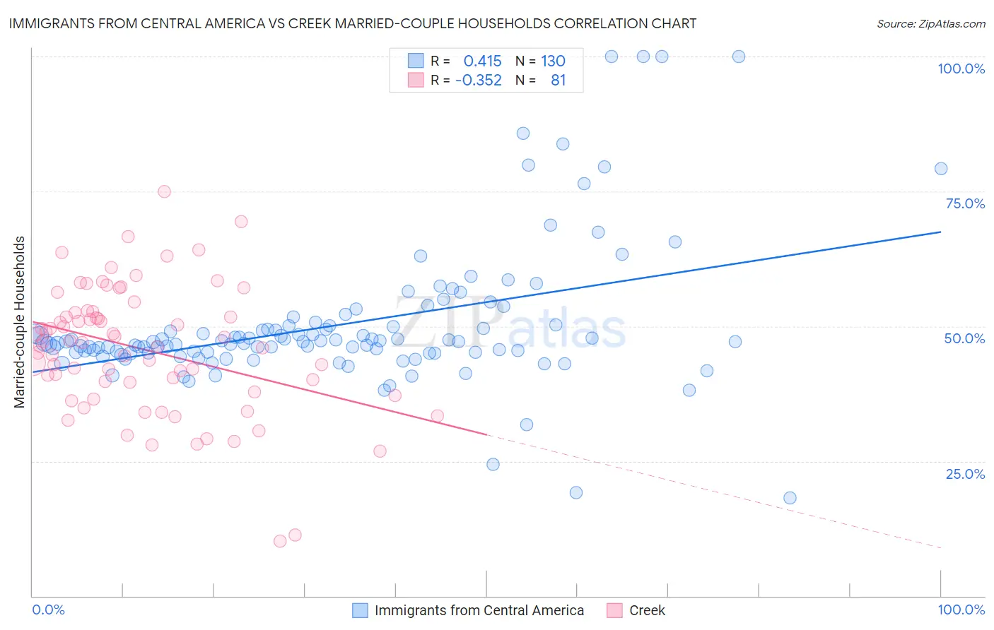 Immigrants from Central America vs Creek Married-couple Households