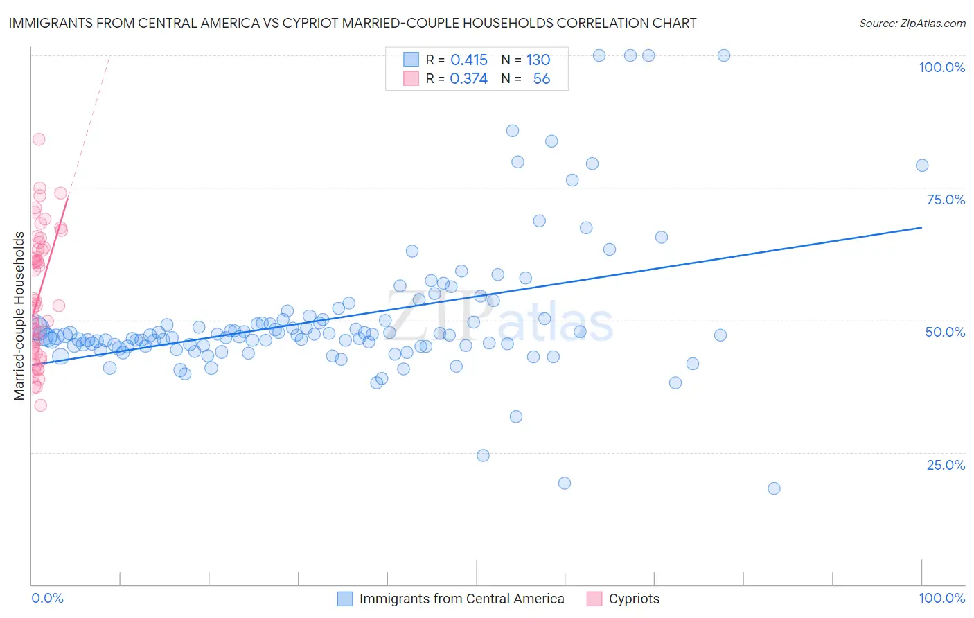 Immigrants from Central America vs Cypriot Married-couple Households