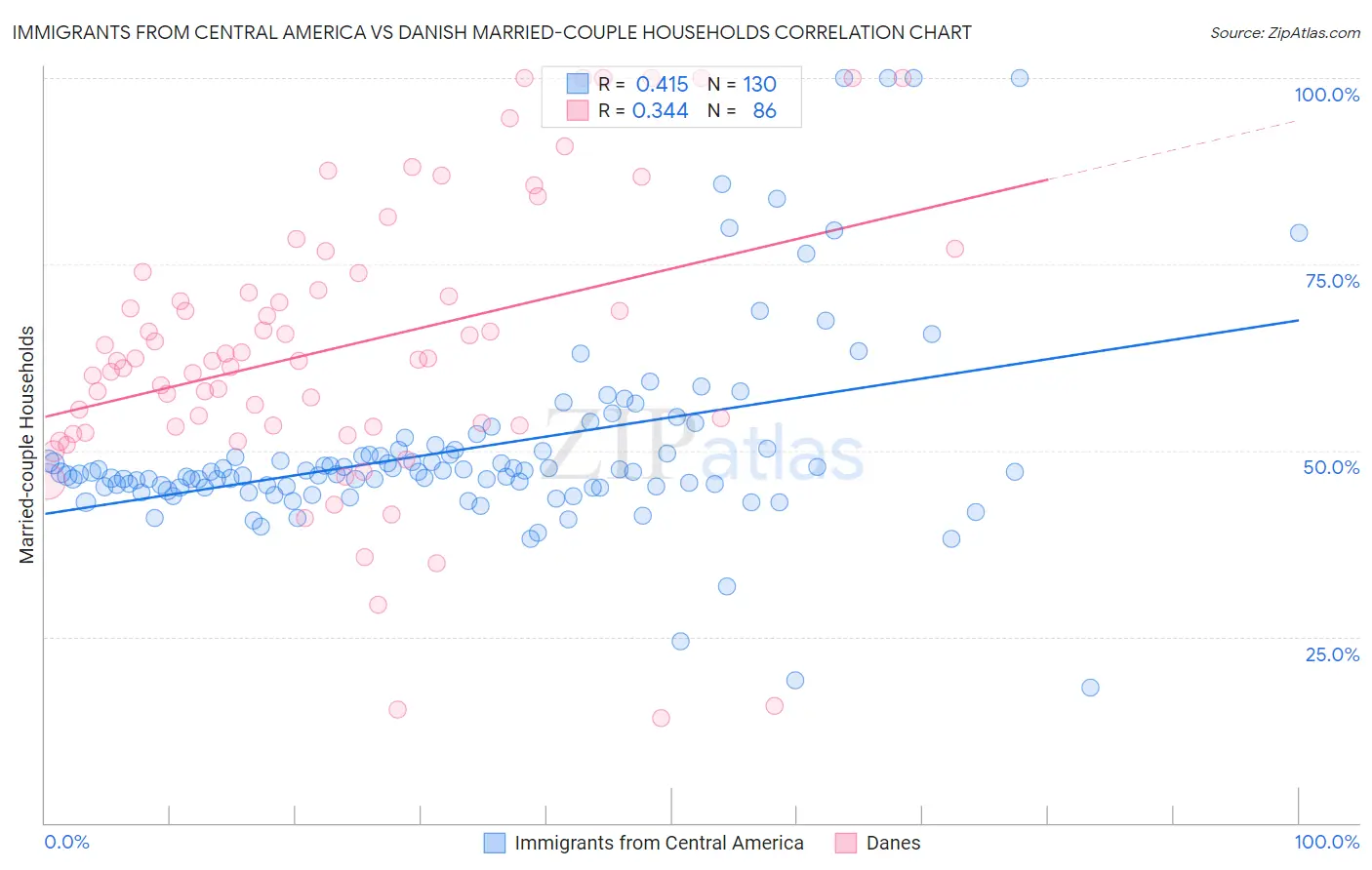 Immigrants from Central America vs Danish Married-couple Households