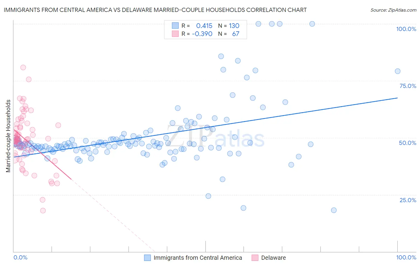 Immigrants from Central America vs Delaware Married-couple Households