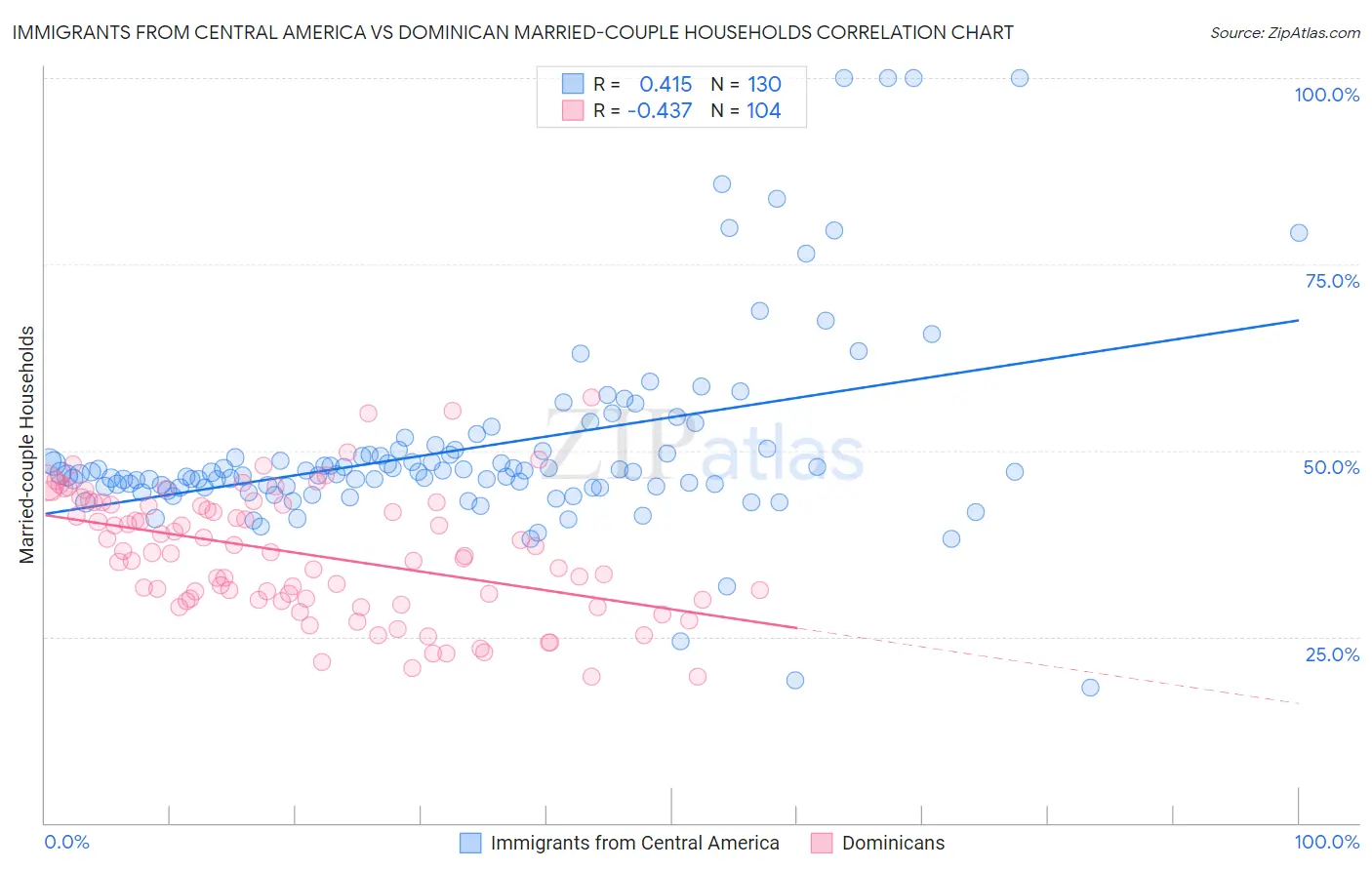 Immigrants from Central America vs Dominican Married-couple Households