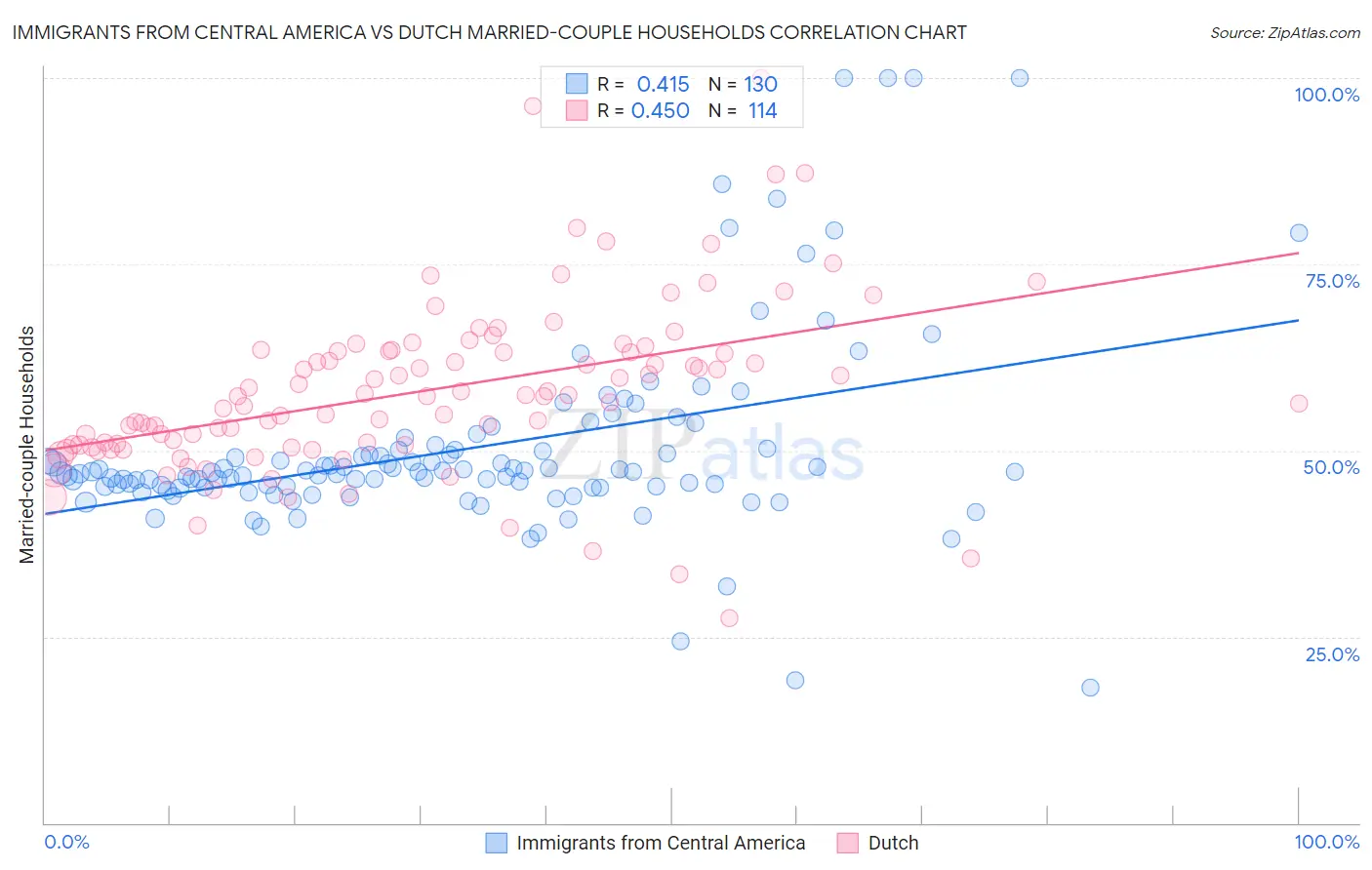 Immigrants from Central America vs Dutch Married-couple Households