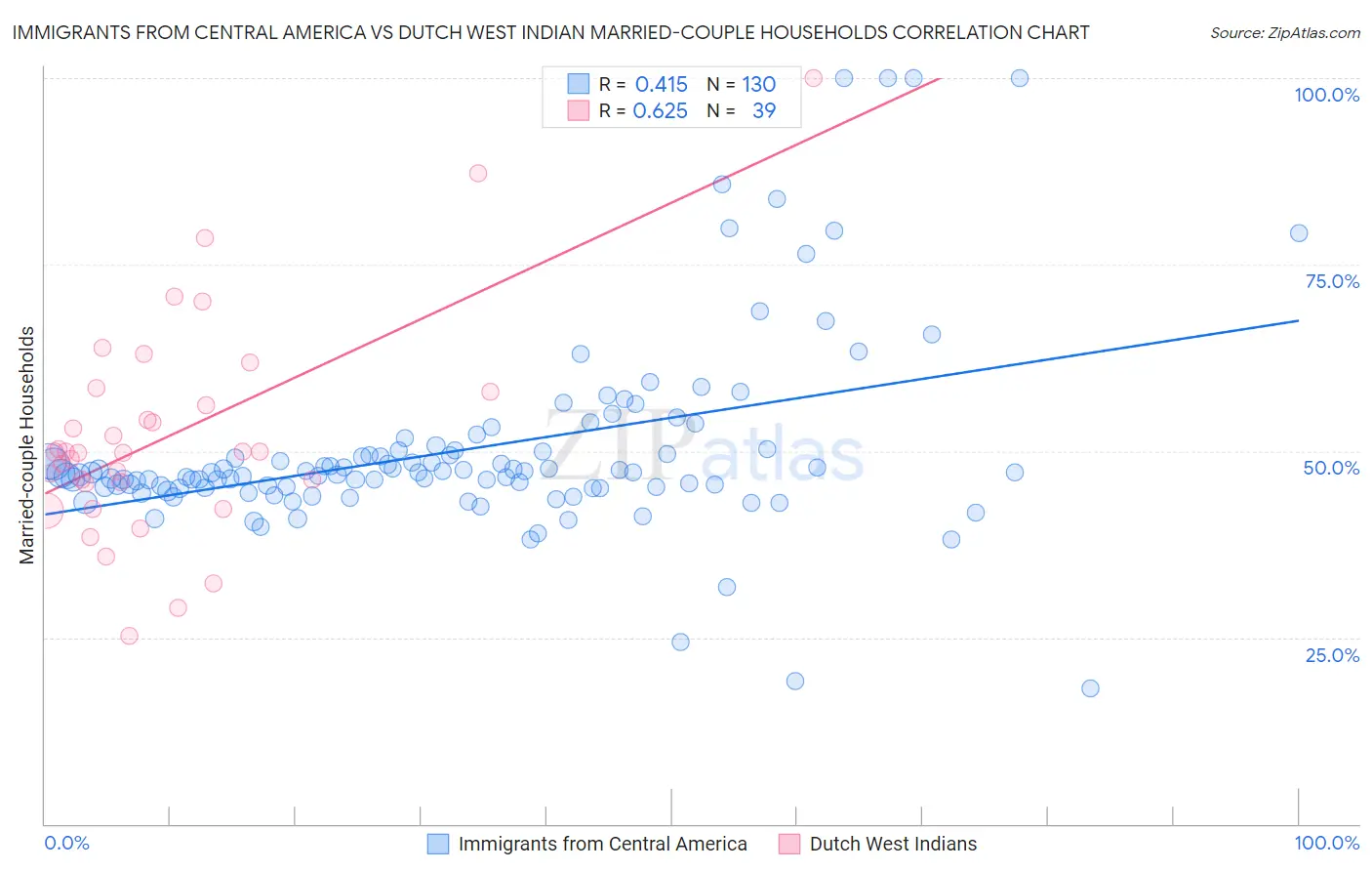 Immigrants from Central America vs Dutch West Indian Married-couple Households