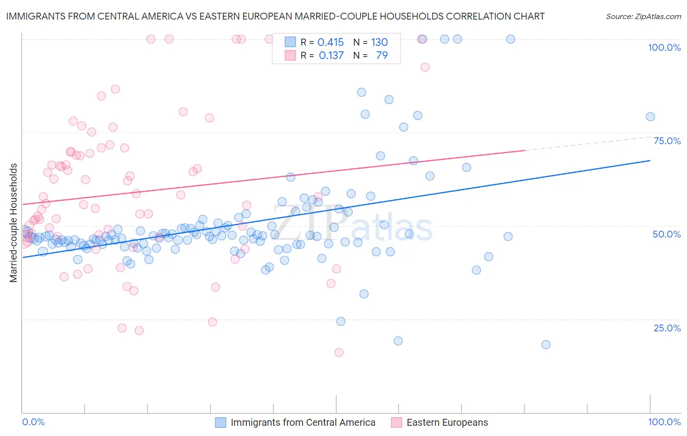 Immigrants from Central America vs Eastern European Married-couple Households
