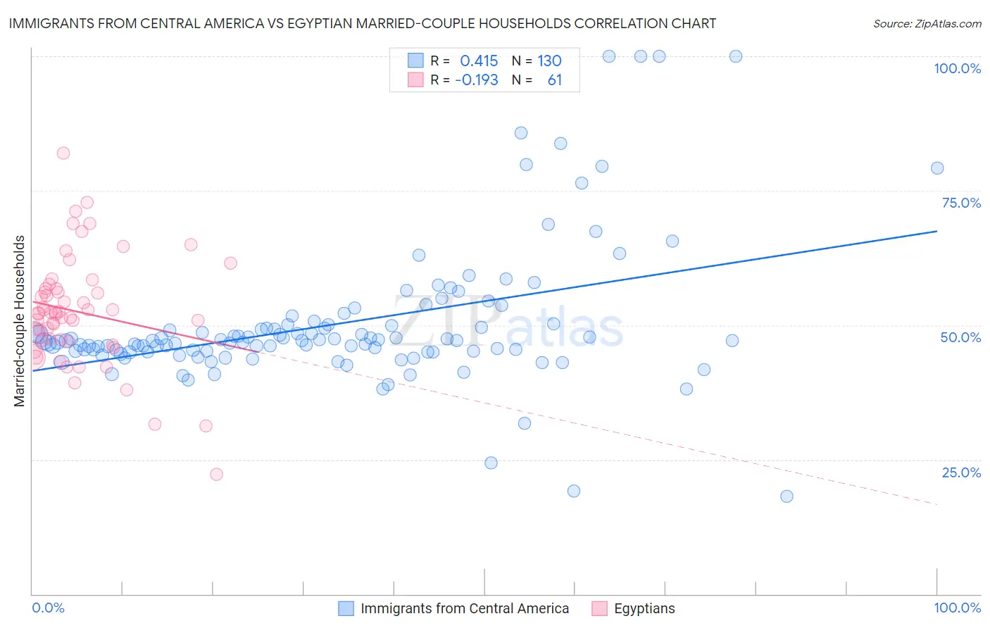 Immigrants from Central America vs Egyptian Married-couple Households