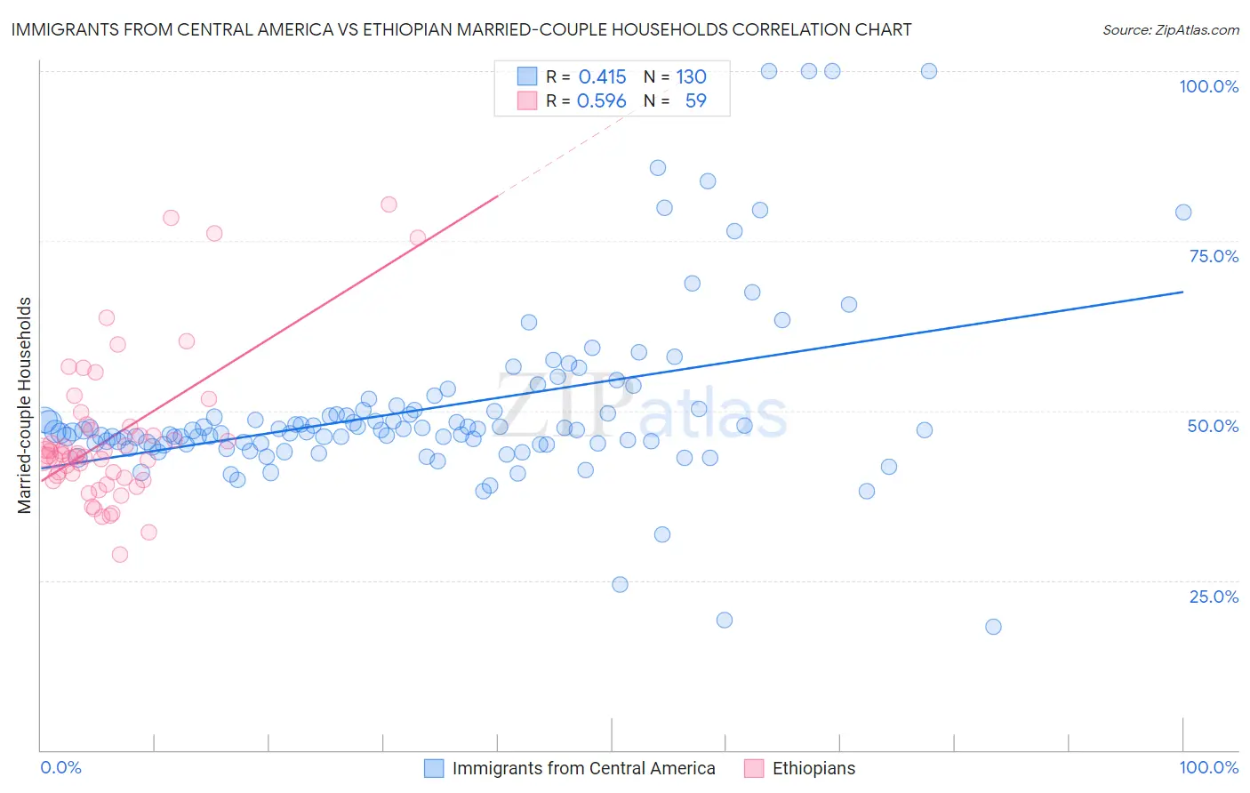 Immigrants from Central America vs Ethiopian Married-couple Households