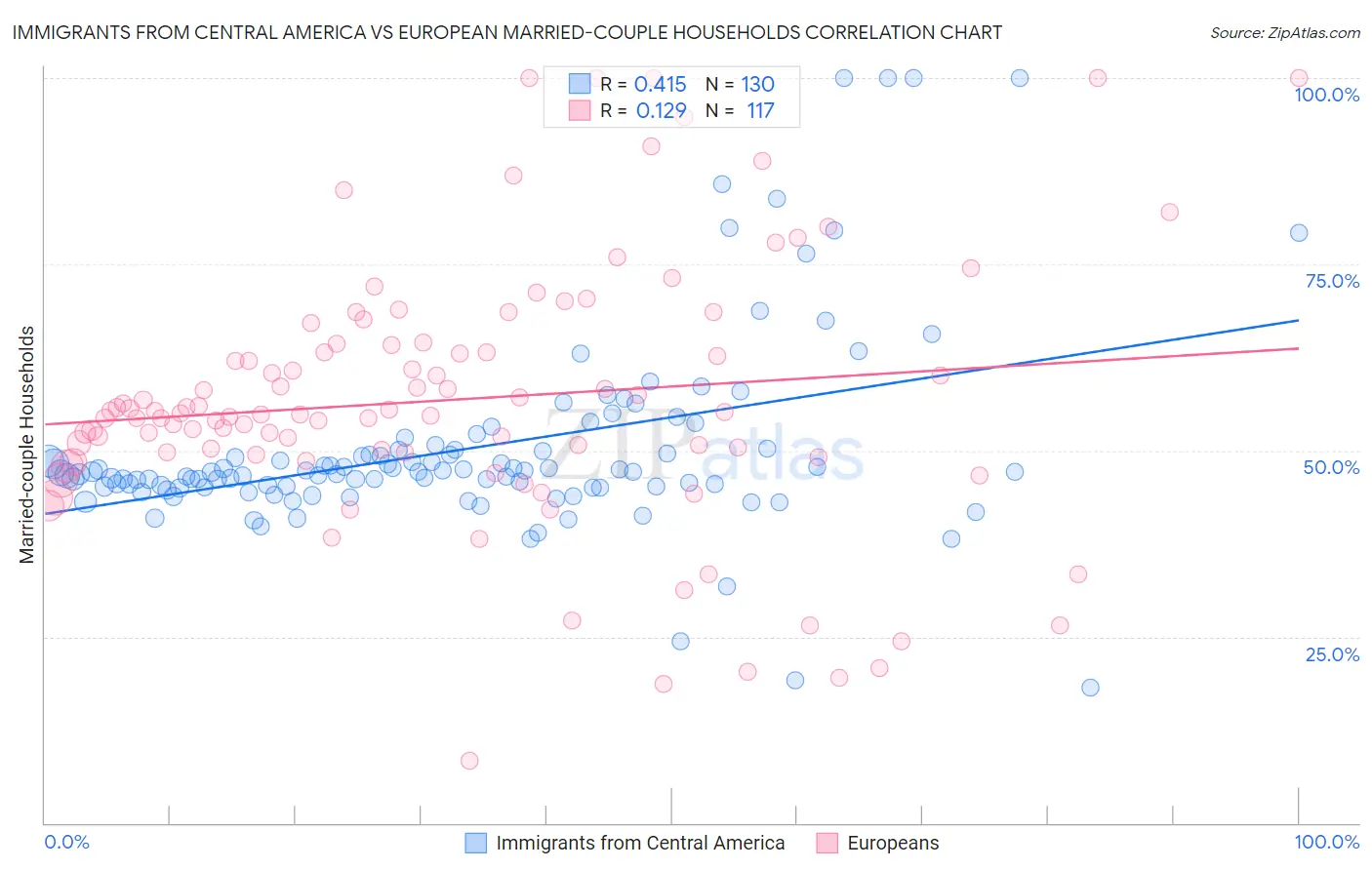 Immigrants from Central America vs European Married-couple Households