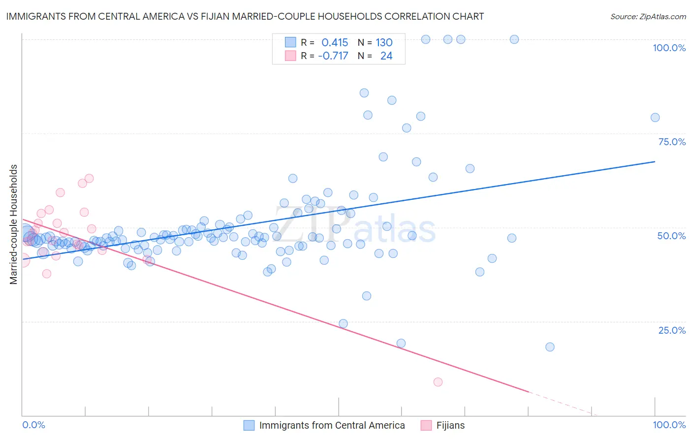 Immigrants from Central America vs Fijian Married-couple Households