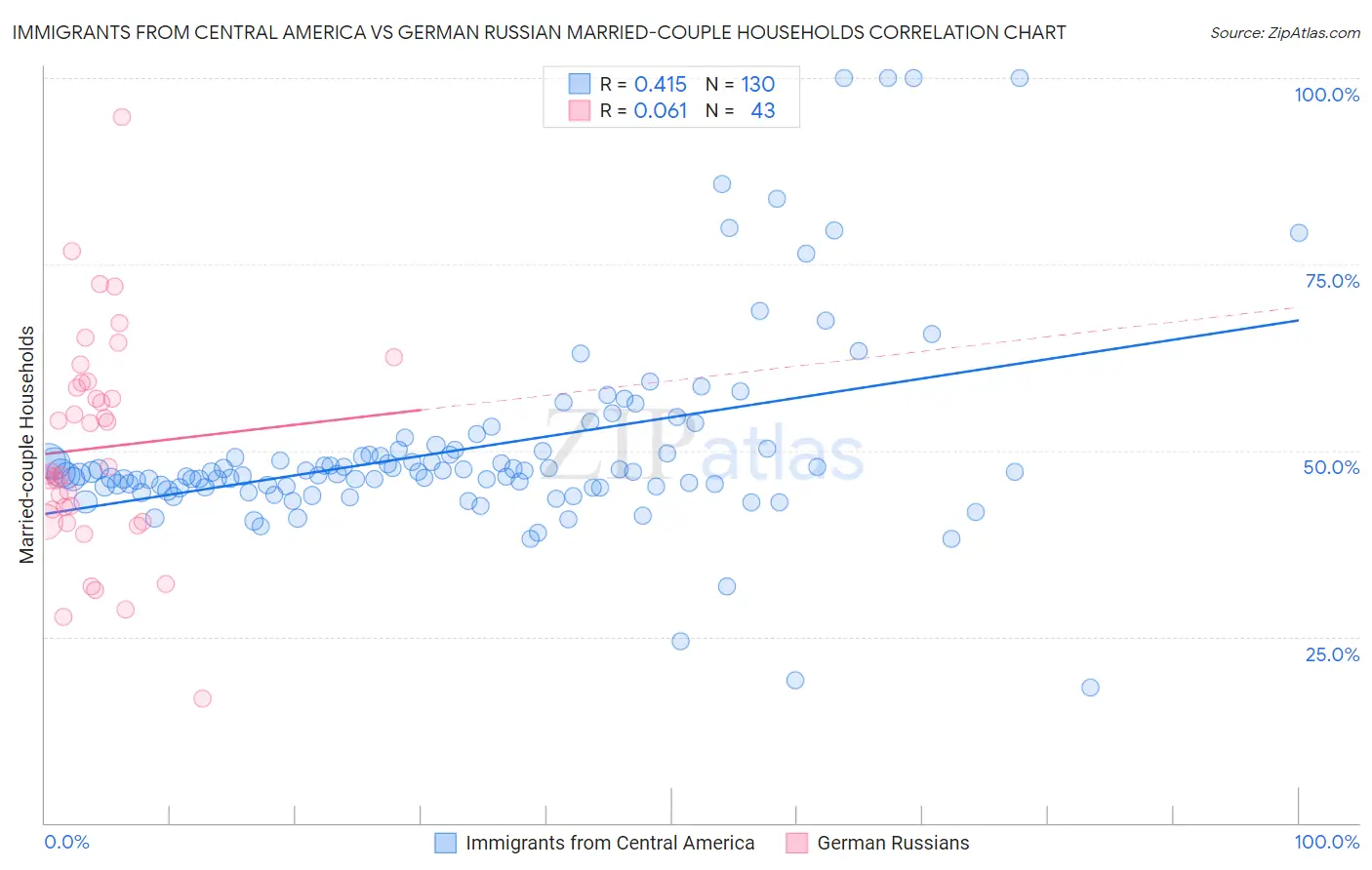 Immigrants from Central America vs German Russian Married-couple Households