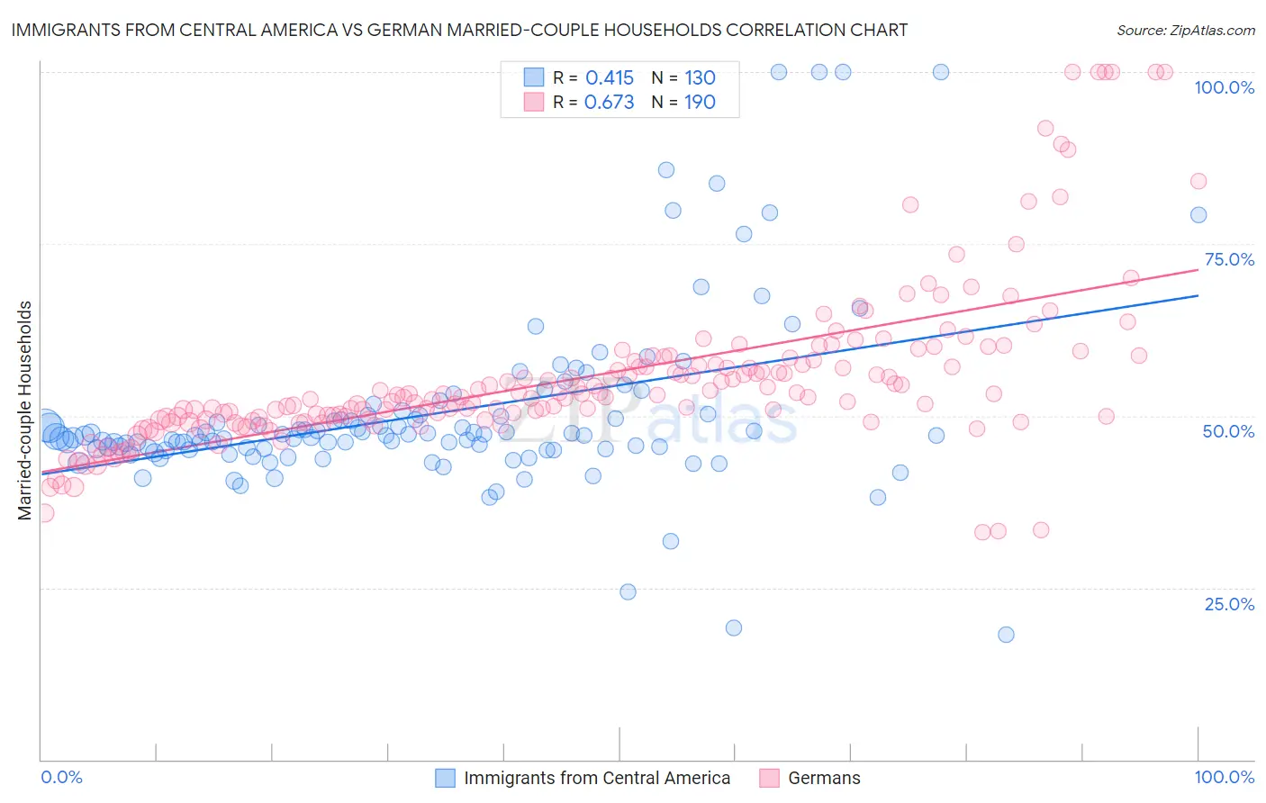 Immigrants from Central America vs German Married-couple Households