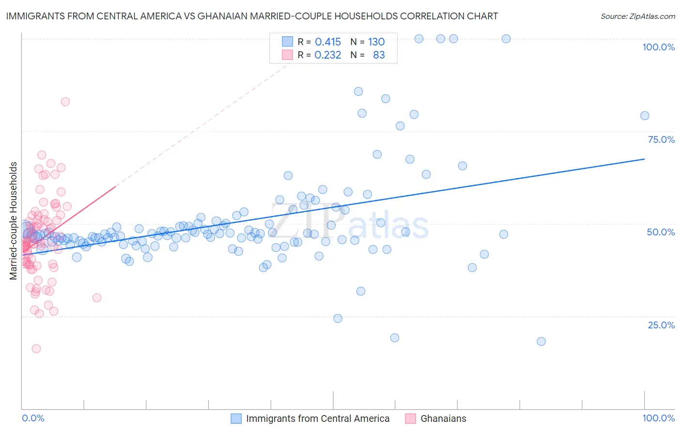 Immigrants from Central America vs Ghanaian Married-couple Households
