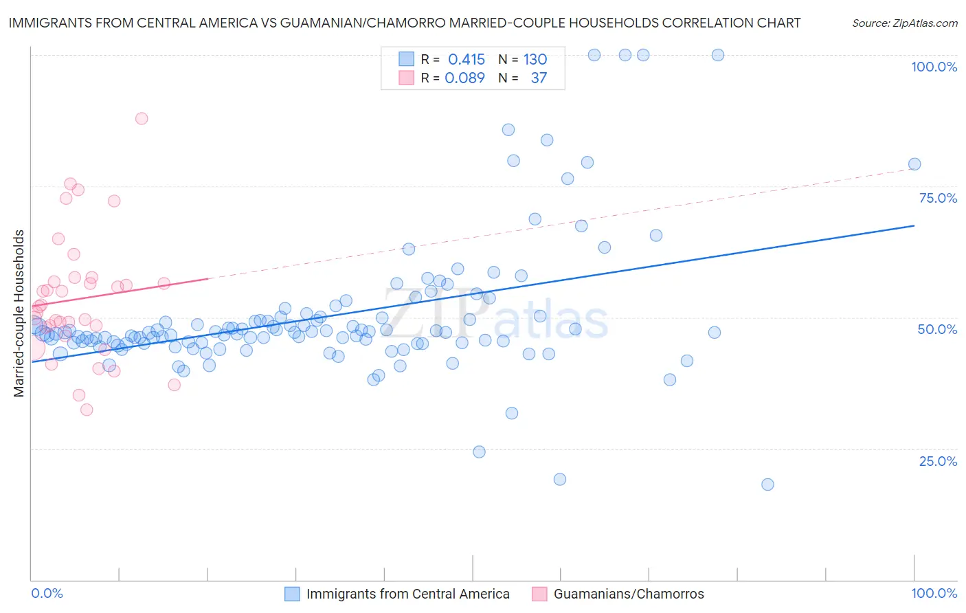 Immigrants from Central America vs Guamanian/Chamorro Married-couple Households