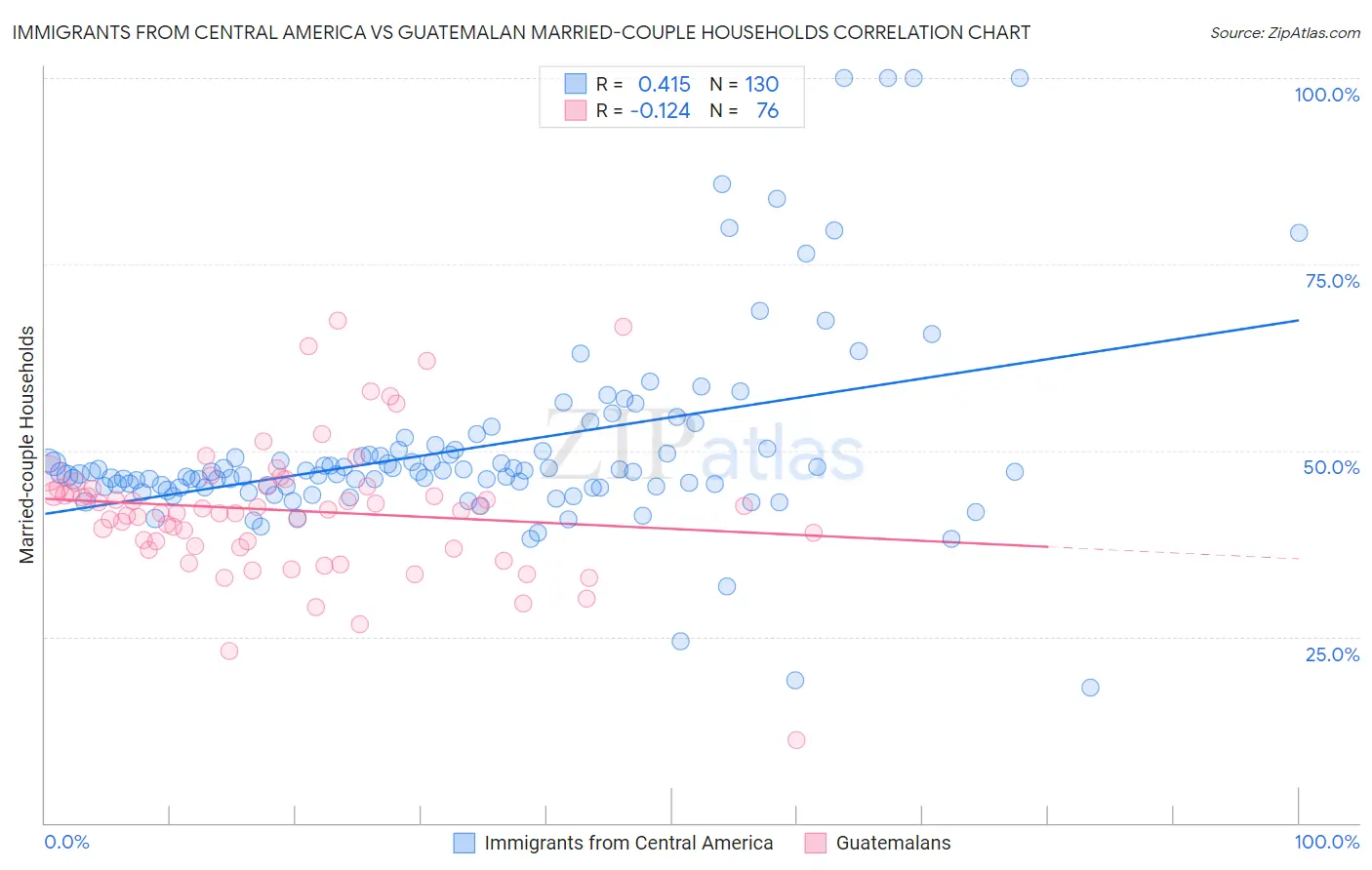 Immigrants from Central America vs Guatemalan Married-couple Households